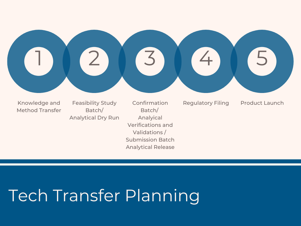 Process Development Tech Transfer Document Key Considerations for a Successful Pharmaceutical Tech Transfer