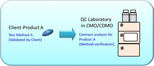 analytical-method-validation-verification-pharma